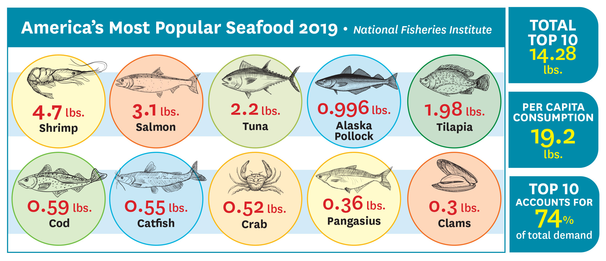 Americas-Most-Popular-Seafood-2019